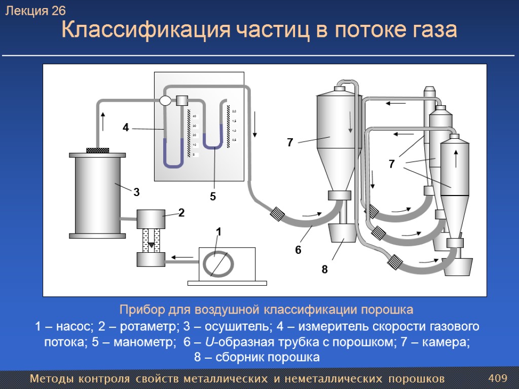 Методы контроля свойств металлических и неметаллических порошков 409 Классификация частиц в потоке газа Прибор